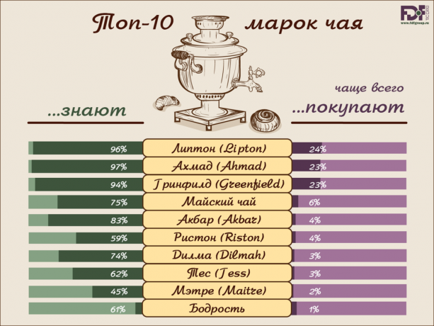 Ifølge kjøpere og forbrukere av disse merkene av te mer sannsynlig å kjøpe og vite.